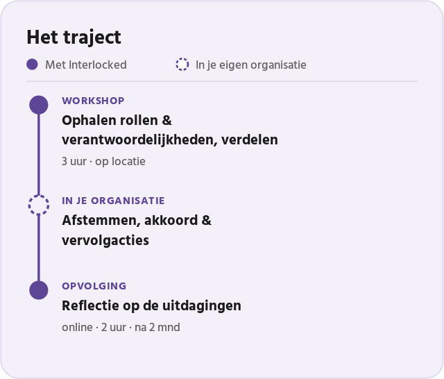 Het traject van het programma
