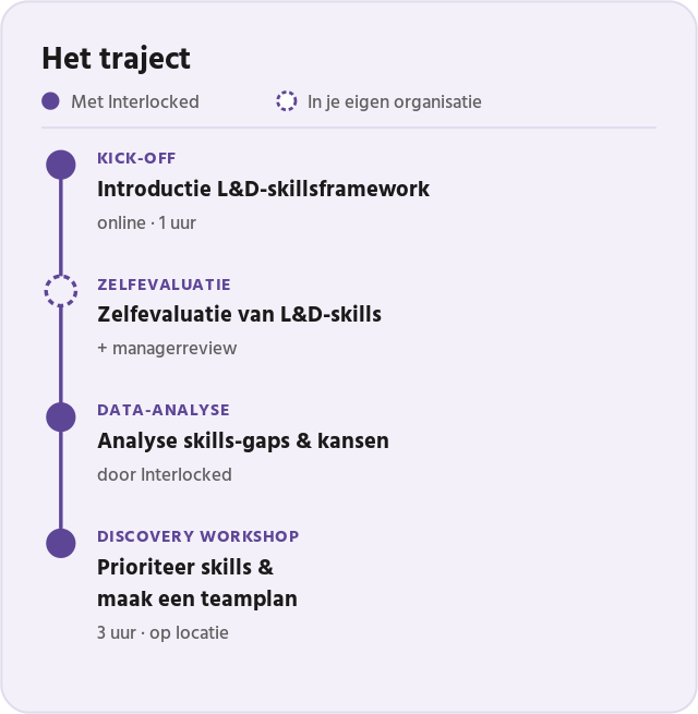 Het traject van het programma