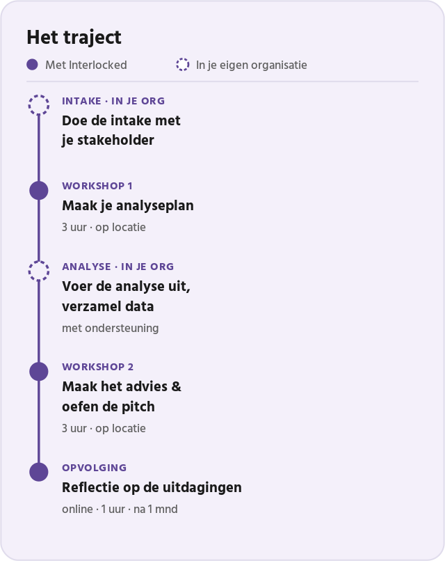 Het traject van het programma