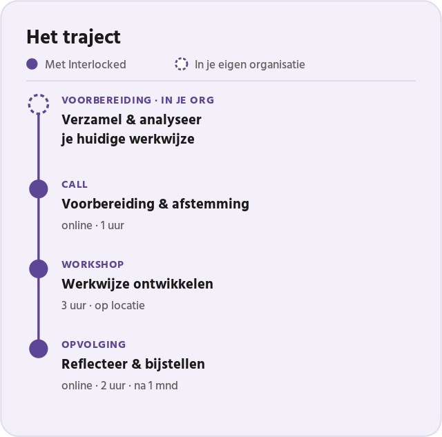 Het traject van het programma