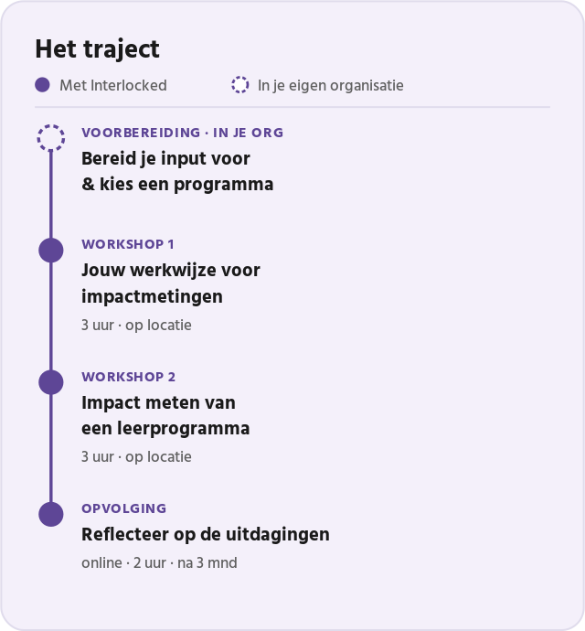 Het traject van het programma